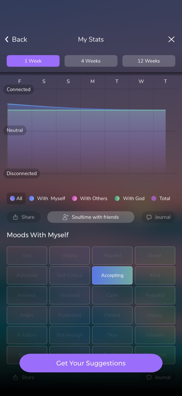 Moods over a week, by dimension